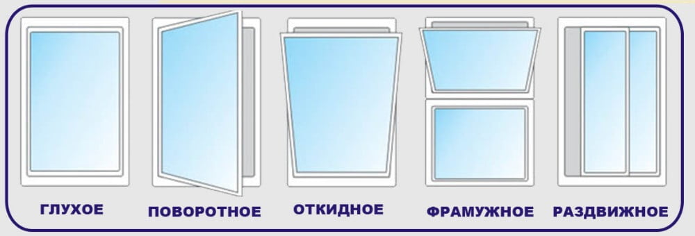 Види і типи відкривання вікон