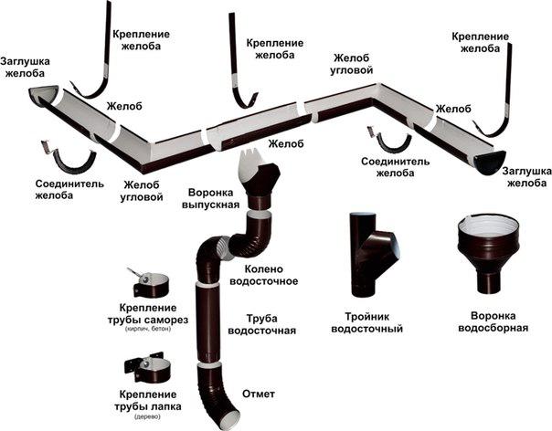 Водостічна система для даху схема