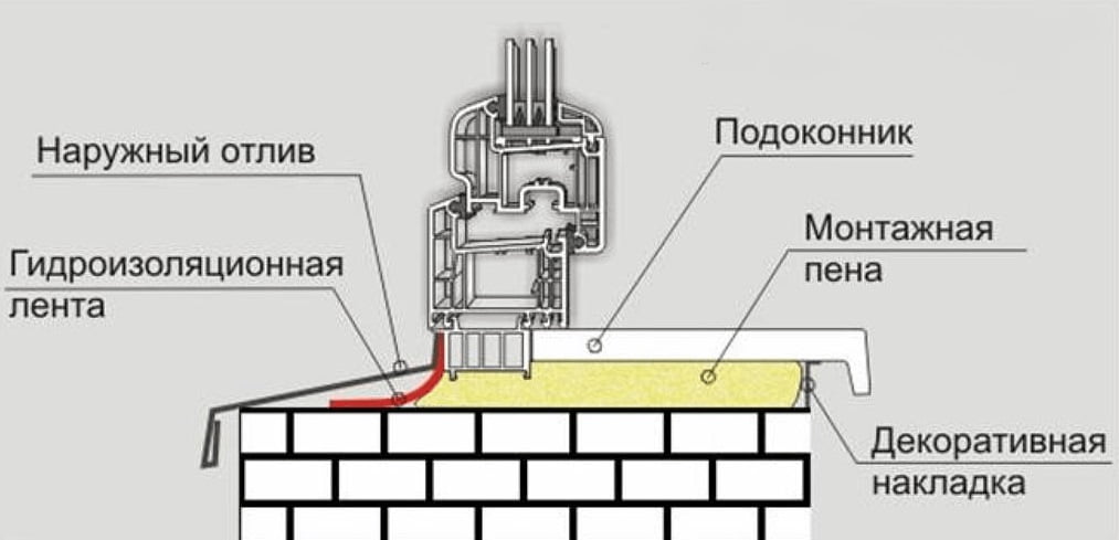 Схема установки відливу і підвіконня