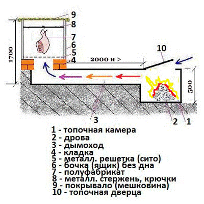 Как сделать коптильню своими руками?