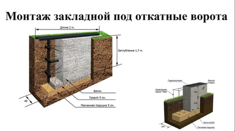 Откатные ворота своими руками на подшипниках чертежи