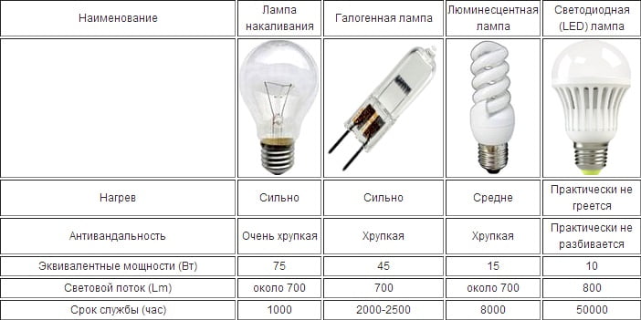 Як вибрати світлодіодні лампи для дому