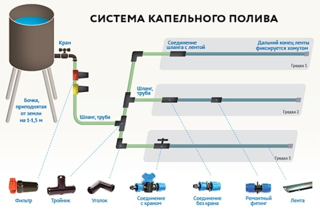 На какую высоту ставить бочку для полива из шланга