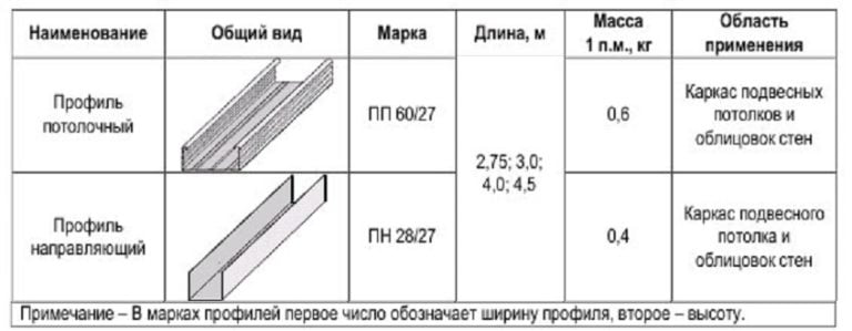 Профиль для гипсокартона. Размеры и виды. Советы по выбору