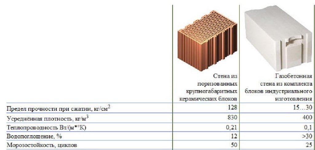 Таблица характеристик газобетона и теплой керамики