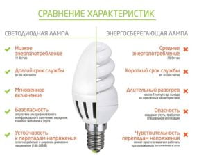 Светодиодная или энергосберегающая лампа