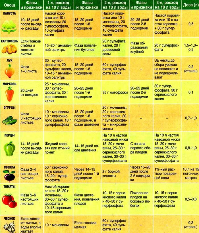 Таблица удобрений для огородных растений