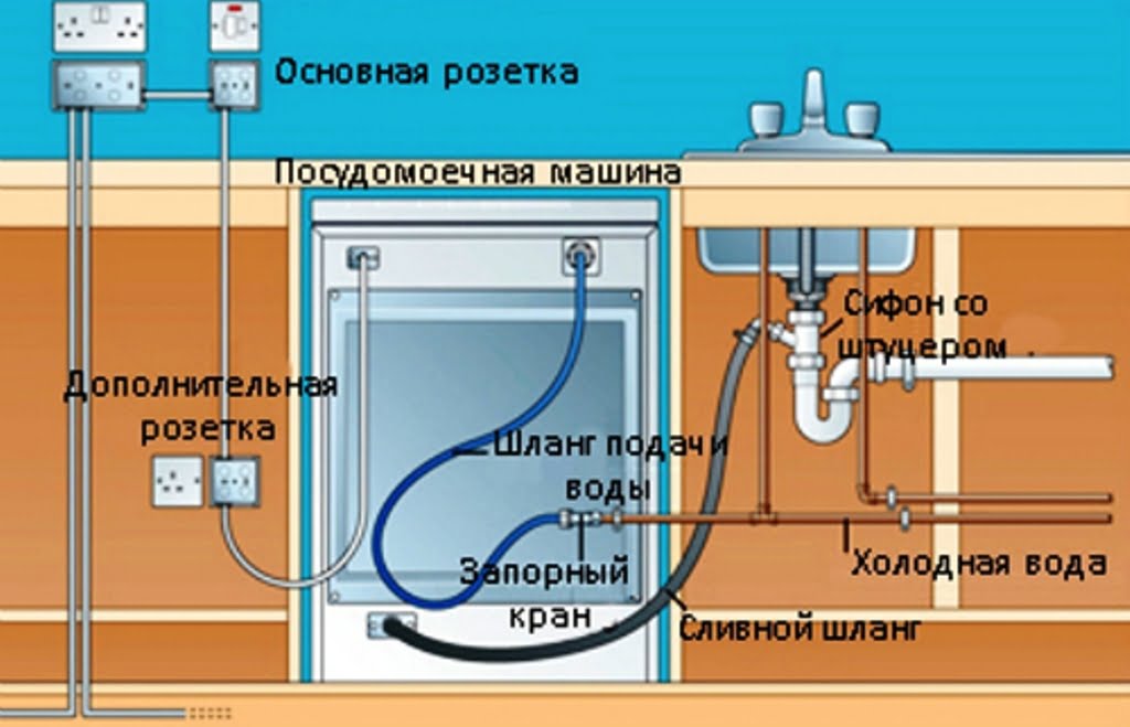 Вимоги до встановлення посудомийної машини
