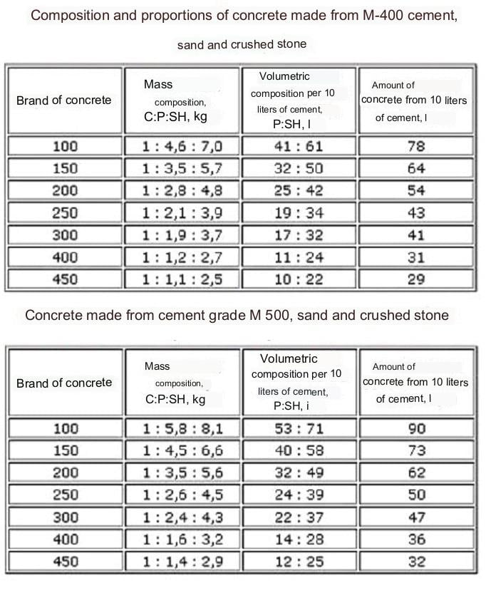 Concrete Mix Ratios for Foundations