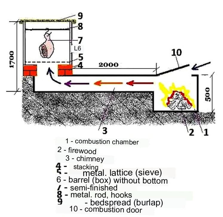 How to Make a Smokehouse Yourself