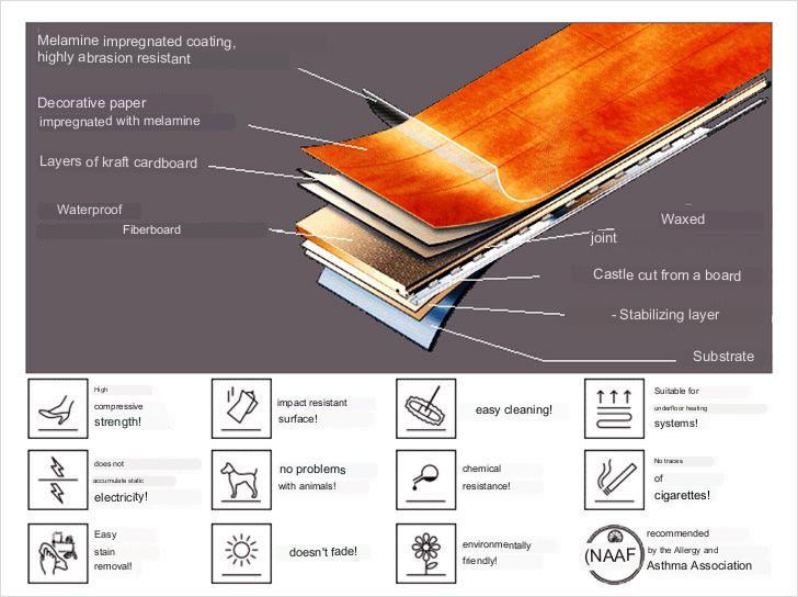 Laminate Properties