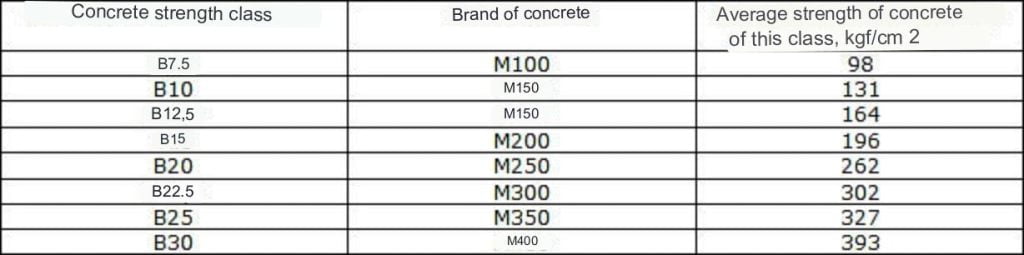 Concrete strength table