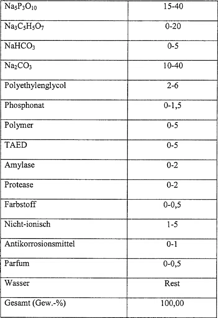 Composition of Dishwasher Tablets