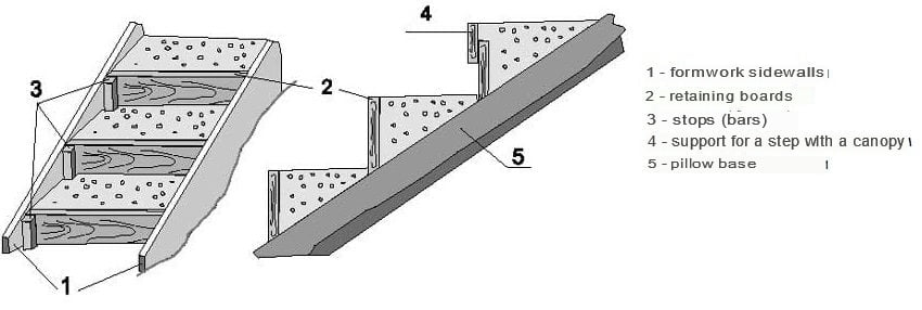 DIY Concrete Steps