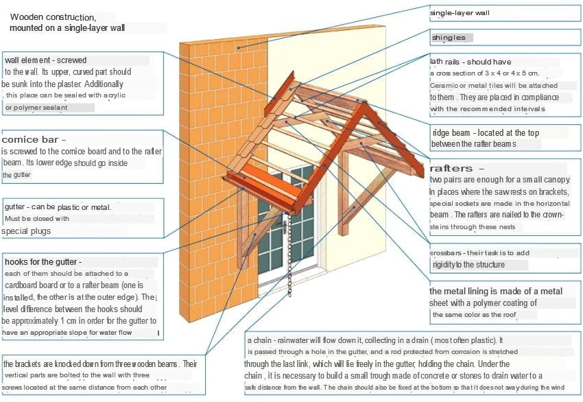 DIY Porch Canopy Building