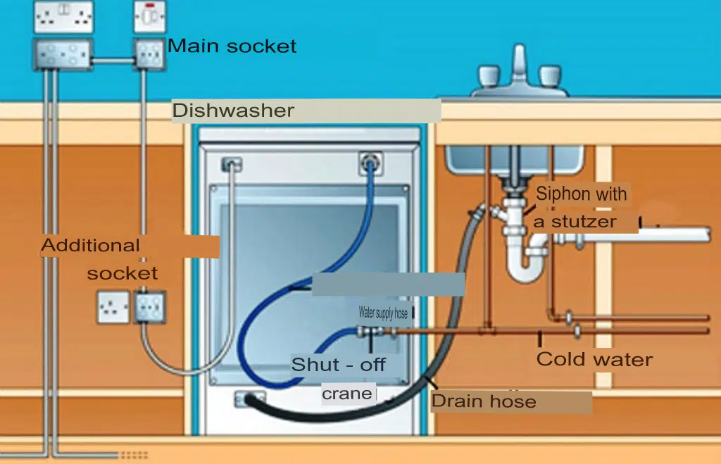 Requirements for Dishwasher Installation