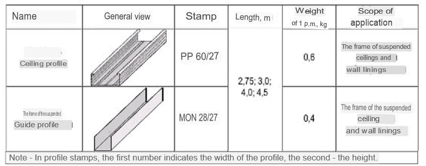 Types of Profiles for Gypsum Board