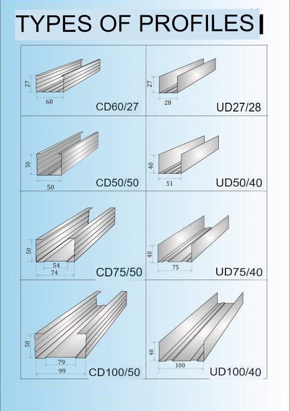 Types of Profiles for Gypsum Board